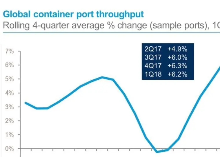Global container port throughput
