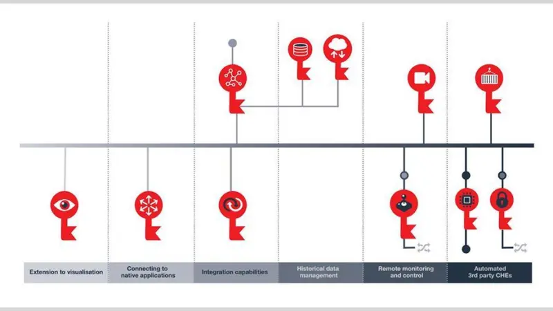 The launch of an application key will be followed by a platform key later in the year. Credit: Kalmar
