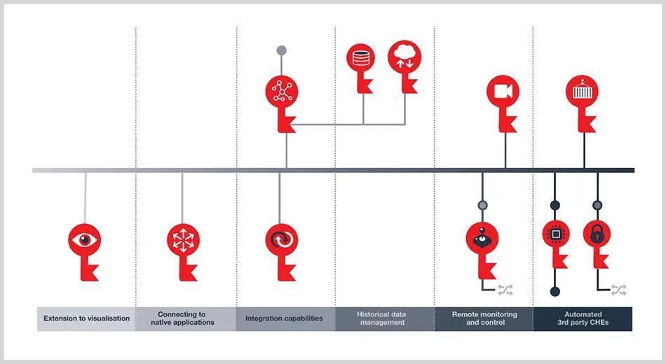The launch of an application key will be followed by a platform key later in the year. Credit: Kalmar