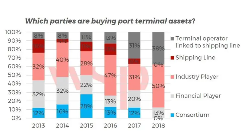 Consortiums have been less involved in port investments this year. Credit: WSP