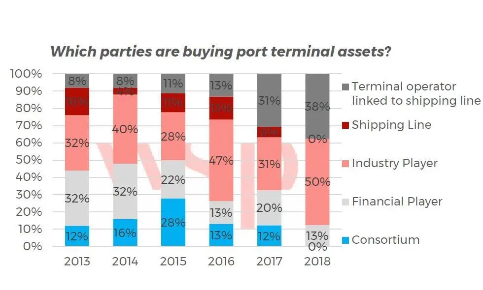Consortiums have been less involved in port investments this year. Credit: WSP