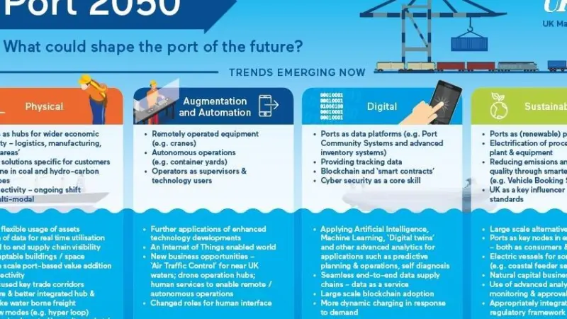 Port 2050