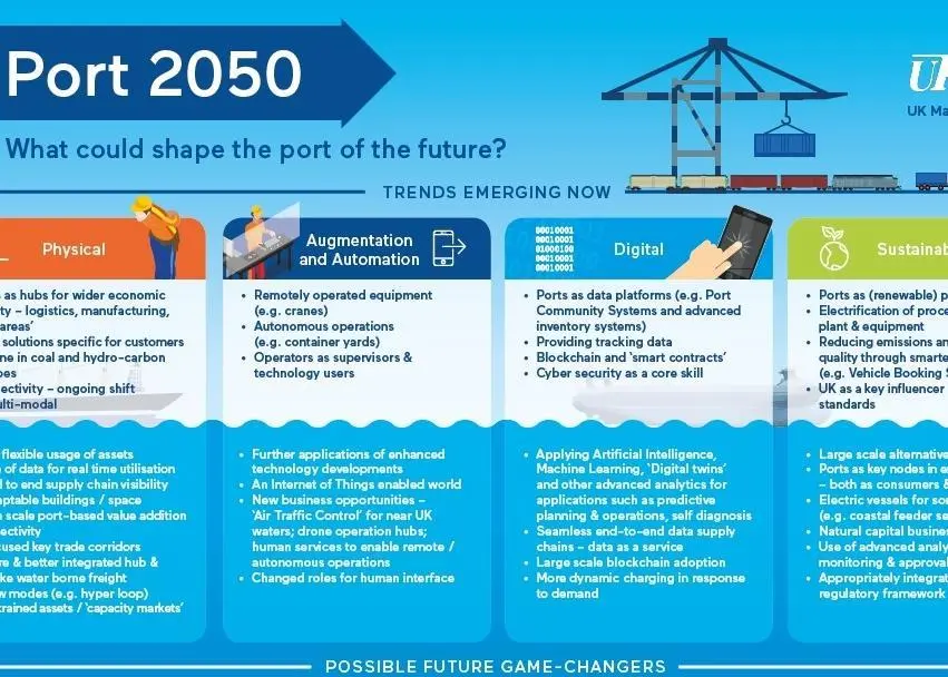Port 2050