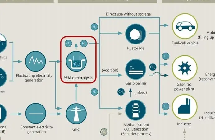 Hydrogen as an energy integrator