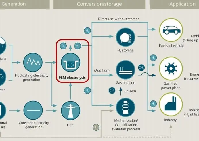 Hydrogen as an energy integrator