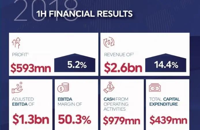 DP World H1 2018 results