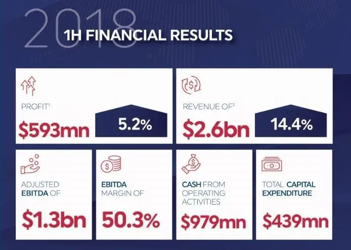 DP World H1 2018 results