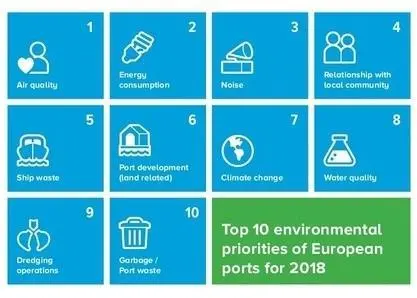 Environmental priorities for ports