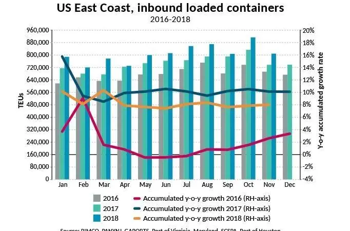 Inbound loaded containers.