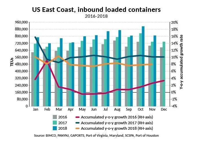 Inbound loaded containers.