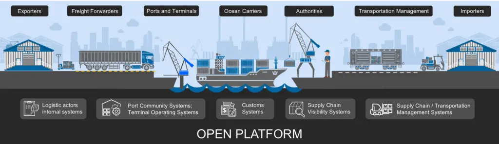TradeLens now has around 20 ports signed up to the service. Credit: IBM