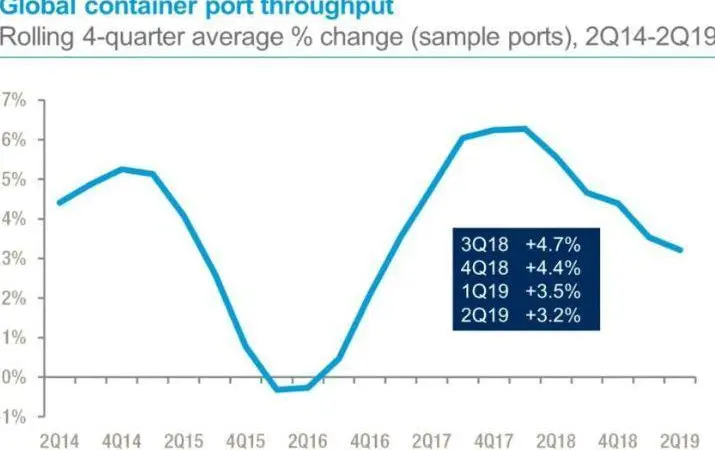 port throughput