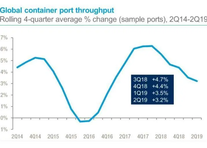 port throughput