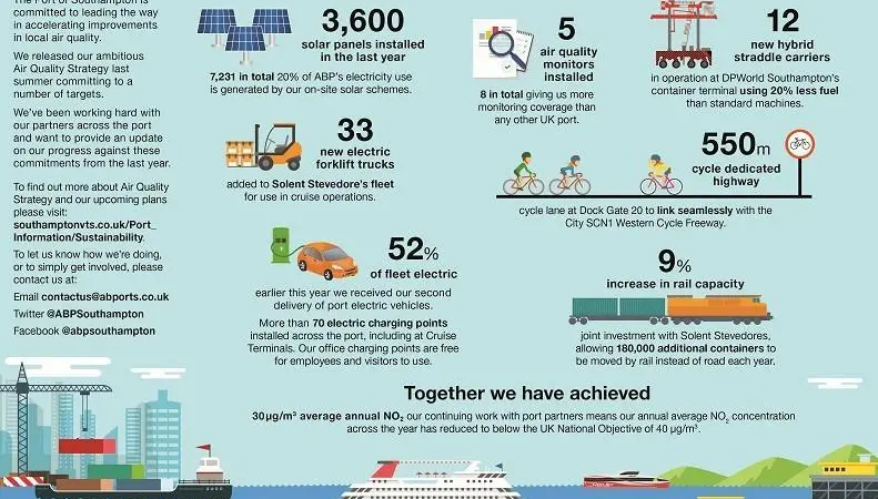 The Port of Southampton has reduced levels of nitrogen dioxide Photo: ABP