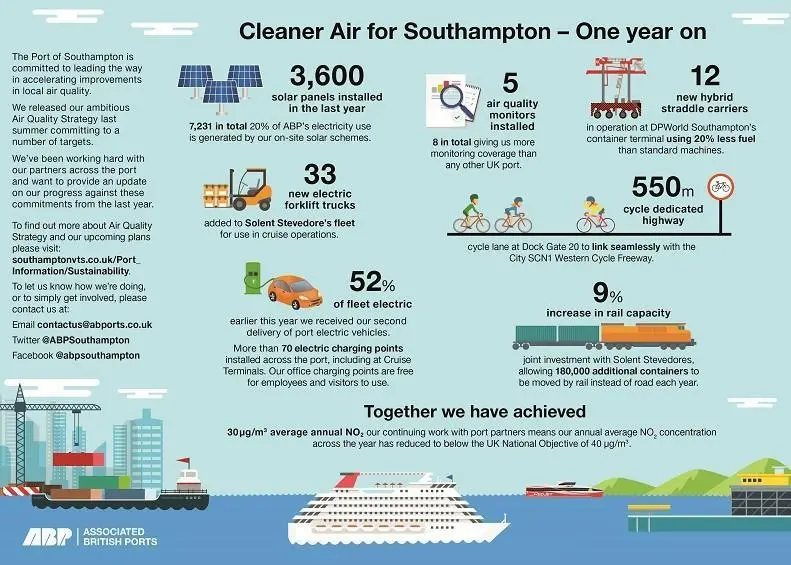 The Port of Southampton has reduced levels of nitrogen dioxide Photo: ABP