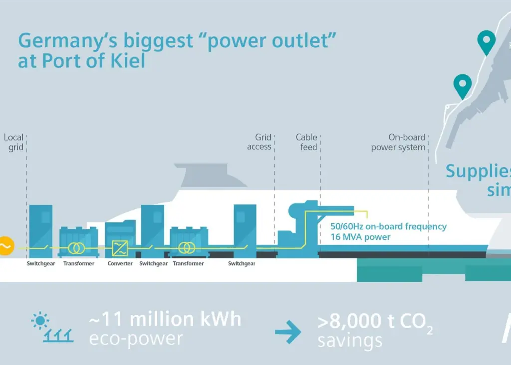 Shore power system
