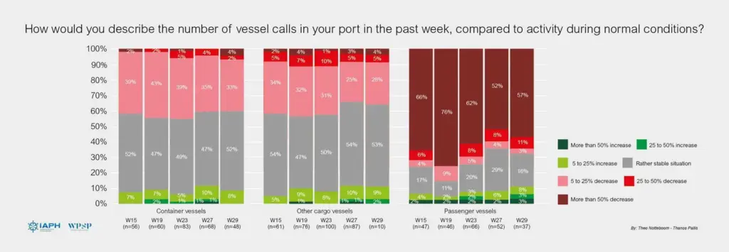 WPSP-IAPH Port Economic Barometer Survey - Vessel Call frequency during COVID19