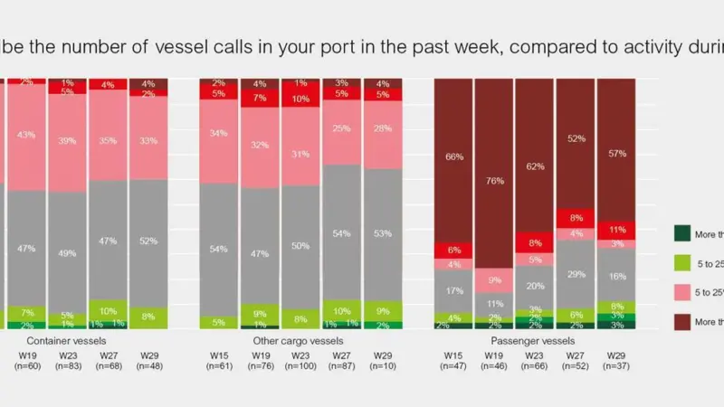 WPSP-IAPH Port Economic Barometer Survey - Vessel Call frequency during COVID19