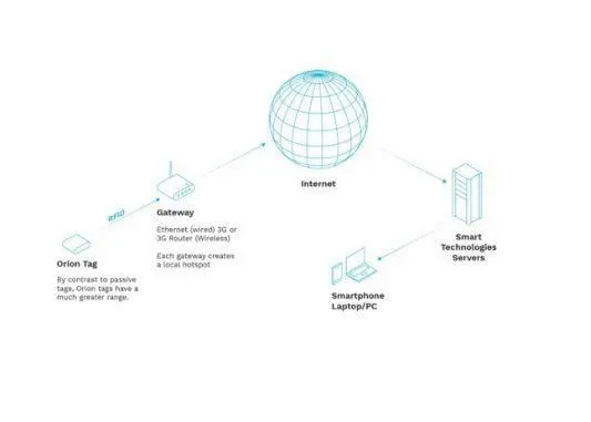 Orion Data Network