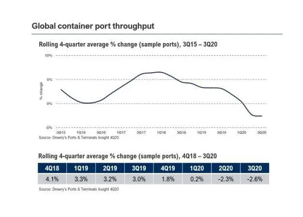 Global container port throughput