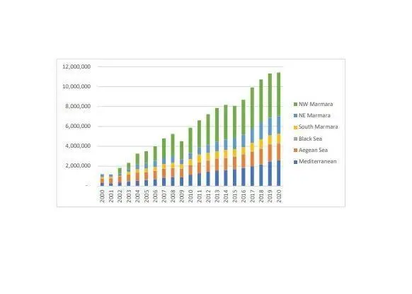 Turkish Container Demand