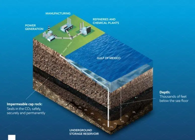 carbon capture and storage
