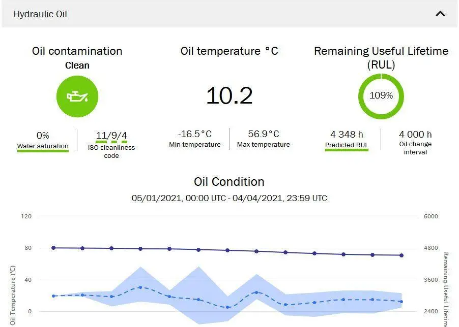 TRUCONNECT Premium+