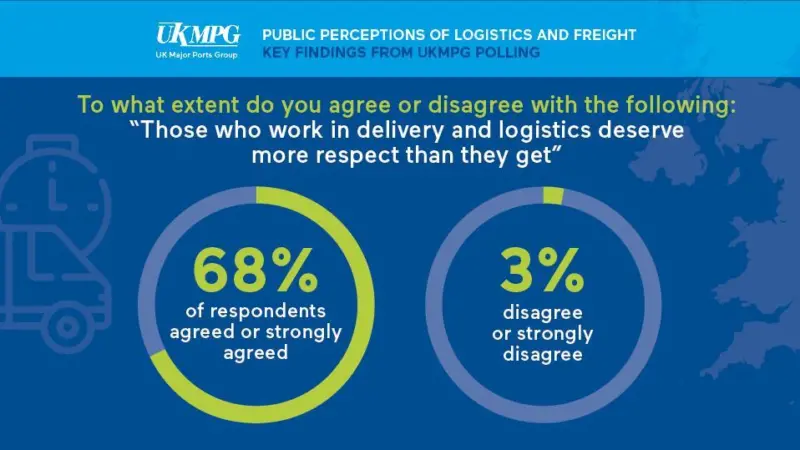 UKMPG_logisitics worker appreciation 68%