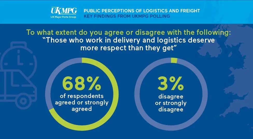 UKMPG_logisitics worker appreciation 68%