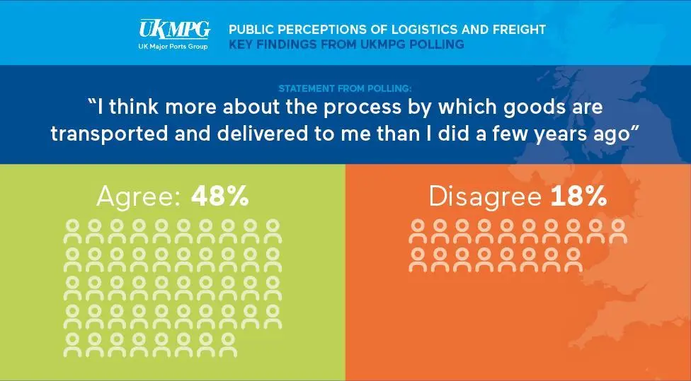 UKMPG_I think more about supply chains (2) 48%