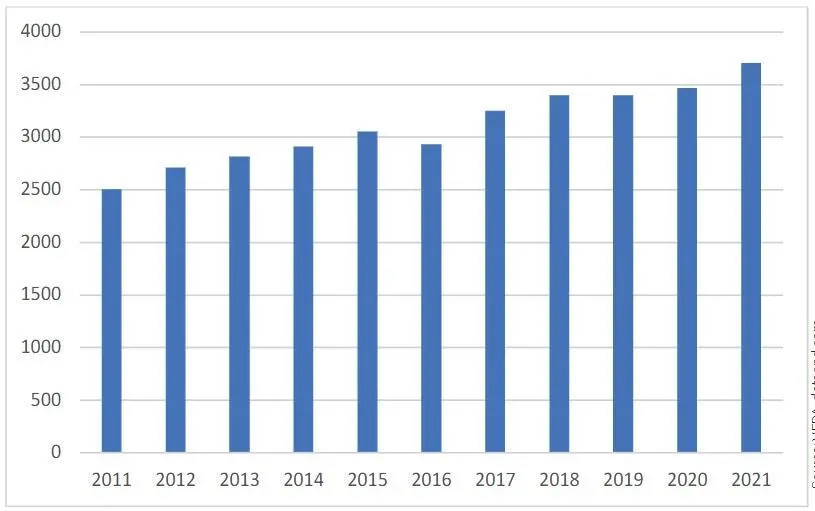 Figure 1: Total Container Volumes at Port of Vancouver (BC) 2011-2021 in ‘000 TEU