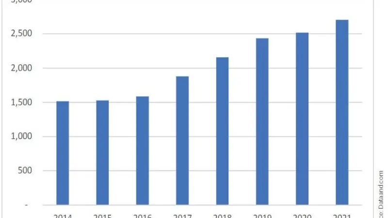 Figure 1: Development of Origin- Destination Container Volumes at Haiphong Port 2014-2021, in ‘000 TEU