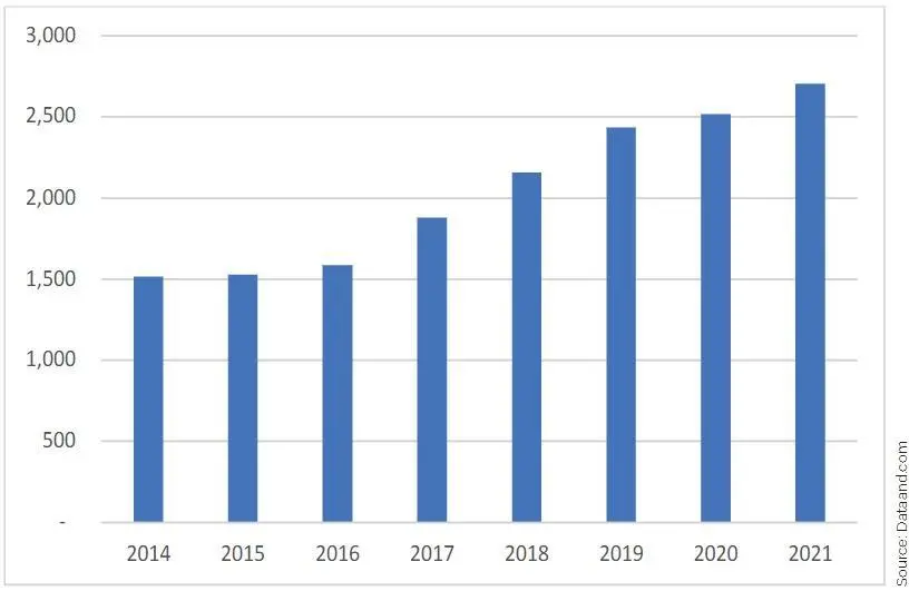 Figure 1: Development of Origin- Destination Container Volumes at Haiphong Port 2014-2021, in ‘000 TEU