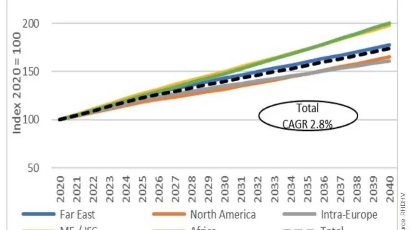 Figure 1. European Seaborne Container Trade Growth by Trade Corridor 2020-2040