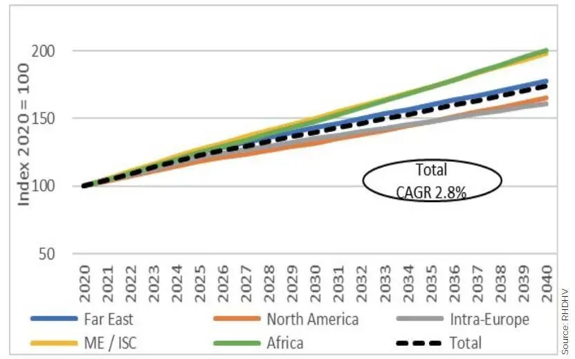 Figure 1. European Seaborne Container Trade Growth by Trade Corridor 2020-2040