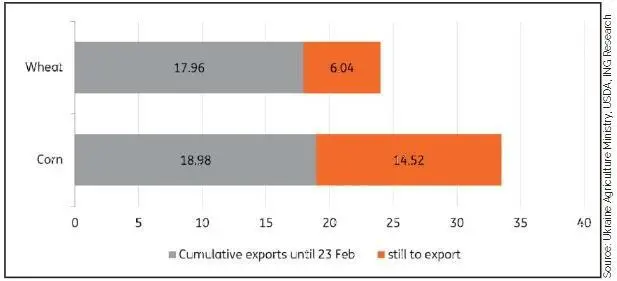 Figure 1: Ukraine – lost grain exports this crop year (2021-2022)