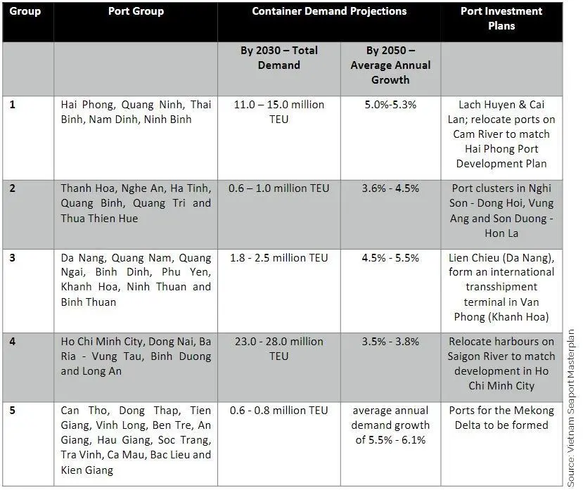 Table 1: Summary of Vietnam Masterplan Port Plans