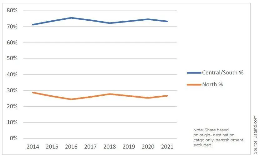 Figure 2: Split Between North & South Ports in Vietnam 2014-2021, in %