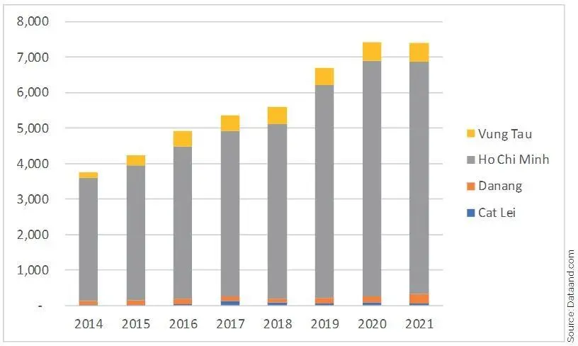 Figure 1: Development of Origin-Destination Container Volumes at Ports in Central/South Vietnam 2014-2021, in ‘000 TEU