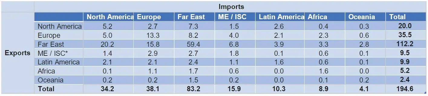 Table 1. OD-matrix seaborne container trade (2020, mln TEU, full)