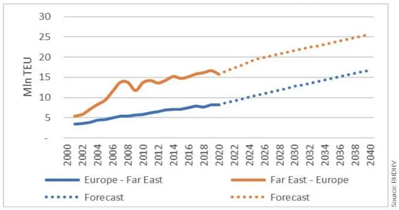 Figure 2. Europe – Far East trade lane