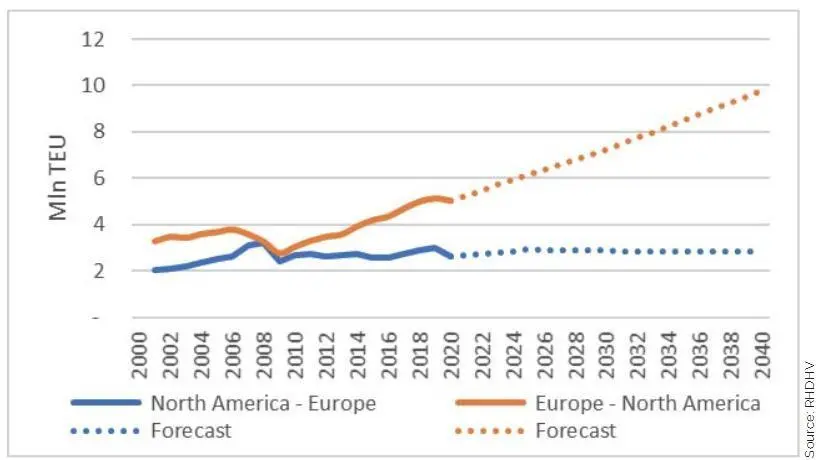Figure 3. Europe – North America trade lane