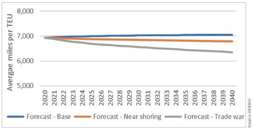 Figure 4. European container trade – average miles per TEU