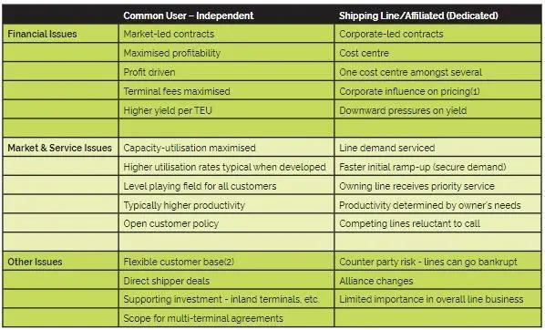 Table 1: Differences in Key Market and Services Issues that Exist Between Shipping Line/Affiliated & Independent Common user Terminal Operastors