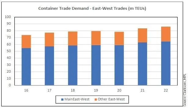 Figure 1: Container Volumes – East West Trades (m TEUs), 2016 - 2022