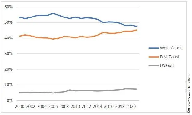 Figure 1: Estimated Share of Container Port Traffic by North American Coast, 2000-2021 in %
