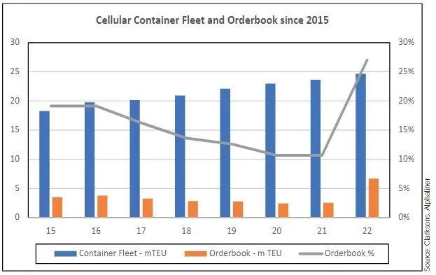 Figure 2: Container Fleet and Orderbook, 2015 - 2022