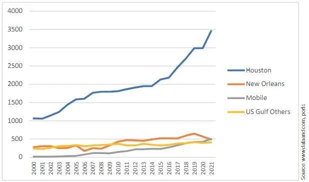 Figure 2: Container Volumes at US Gulf Ports 2000-2021, in ‘000 TEU