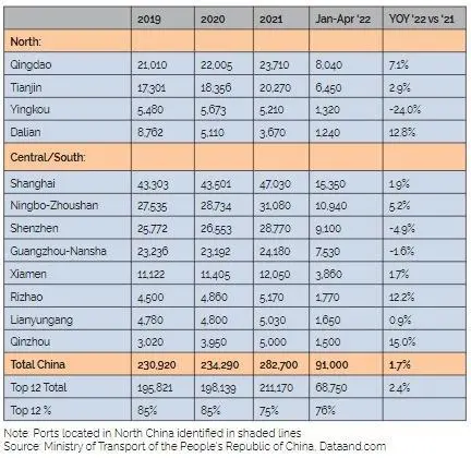 Table 1: Total Container Volumes at China’s Leading Ports, 2019 – end of April 2022 in ‘000 TEU