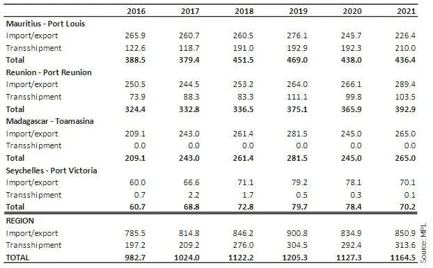 Indian Ocean Container Markets - ‘000TEUs